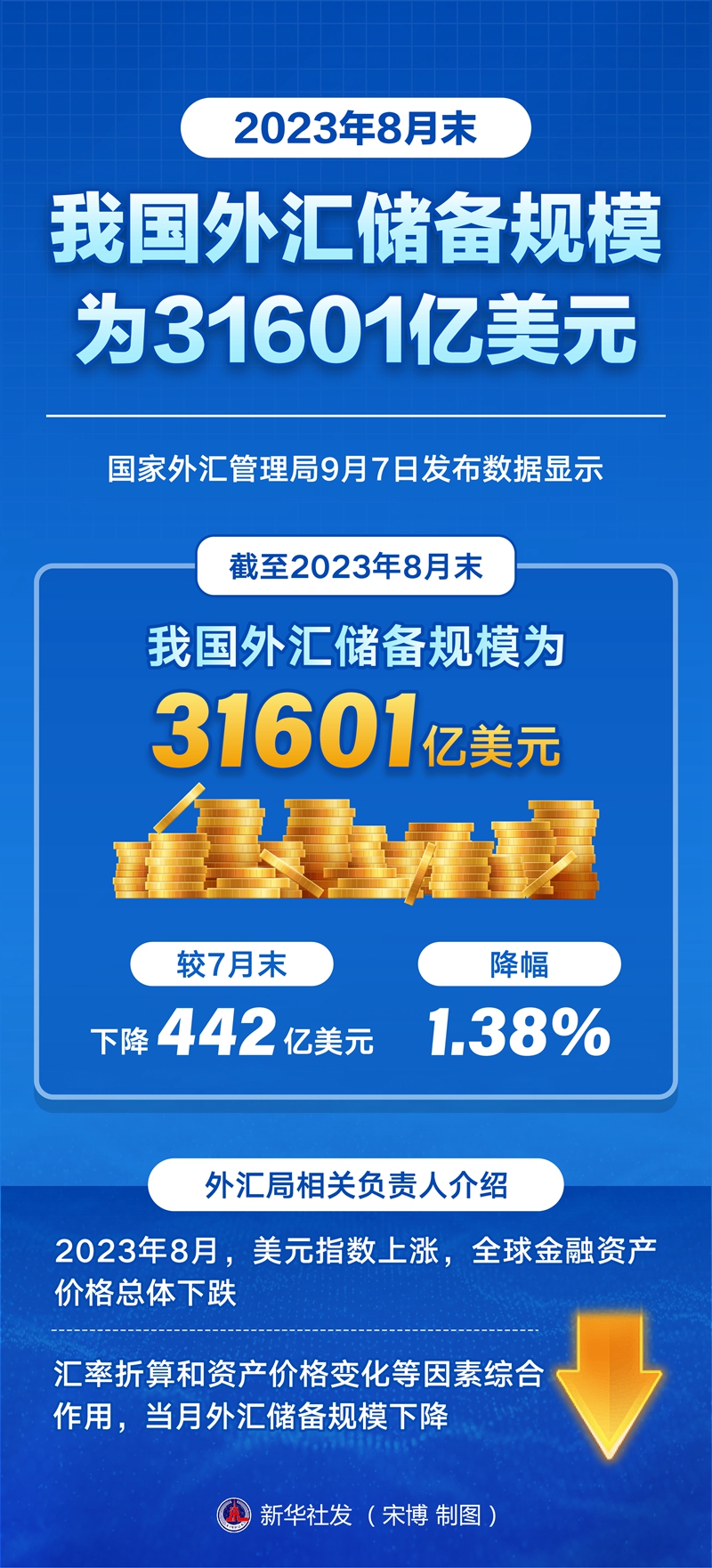8月末我国外汇储备规模为31601亿美元 - 新华网客户端