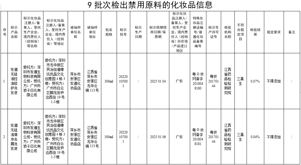 國家藥監局9批次化妝品檢出禁用原料