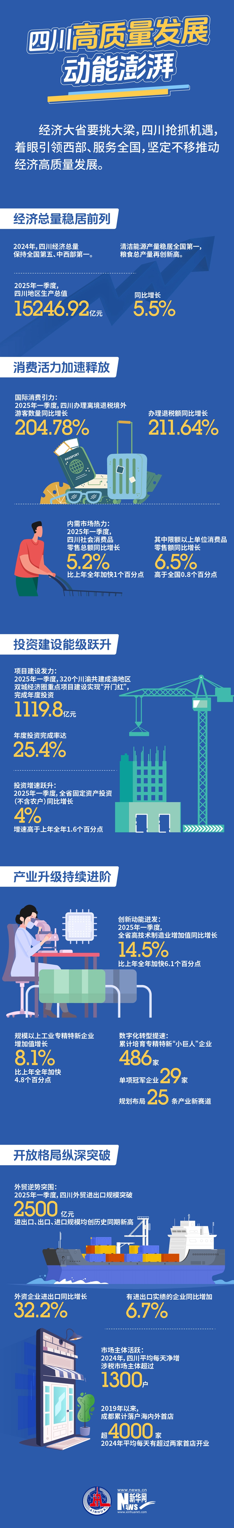 图解:四川高质量发展动能澎湃 - 新华网客户端