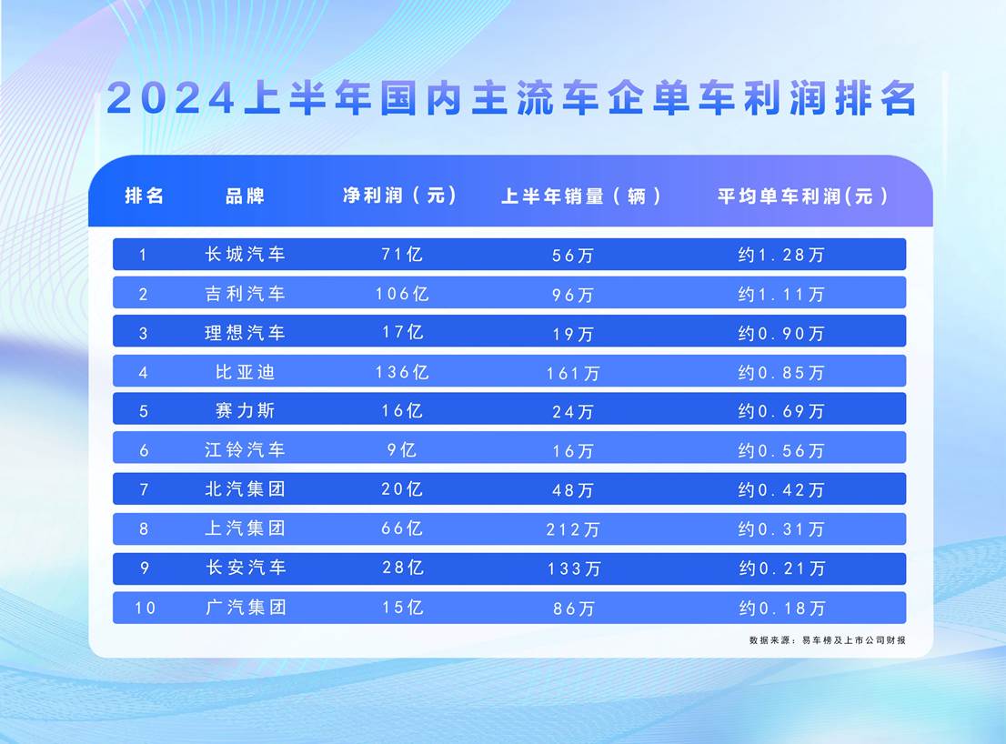 自主品牌业绩集体向上 比亚迪引领汽车“技