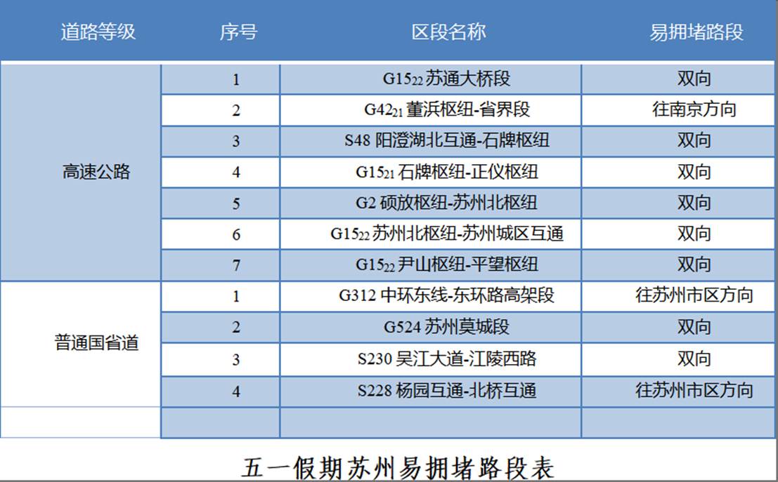 拥堵路段表
