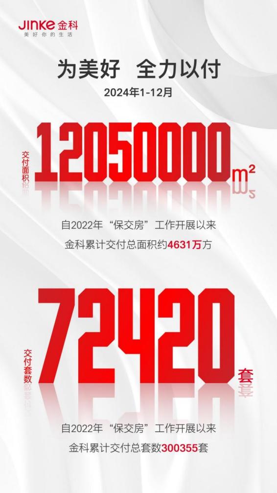 金科:2024年交付超7.2万套,1205万平方米 - 新华网客户端