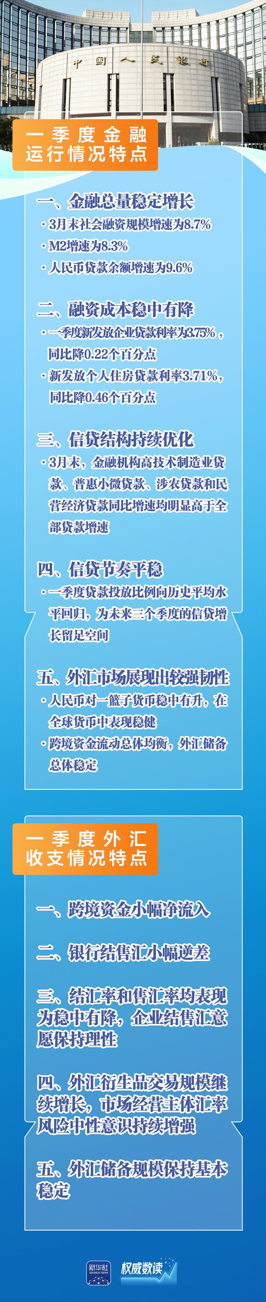 权威数读丨一季度金融运行和外汇收支如何？ - 新华网客户端