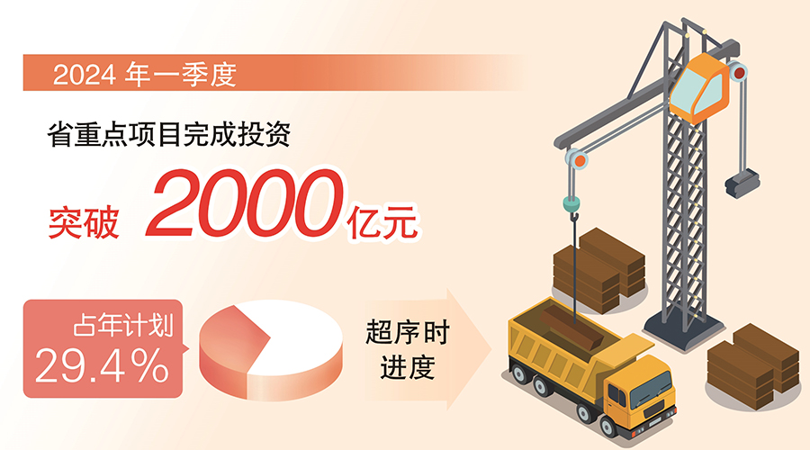福建省重点项目一季度完成投资2003亿元 - 新华网客户端