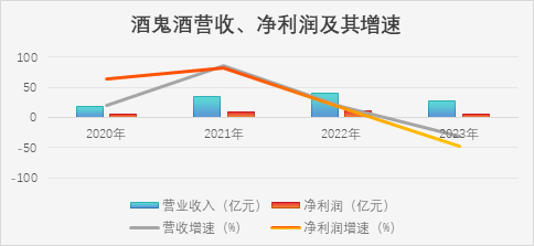 制图:酒业内参;数据来源:财报