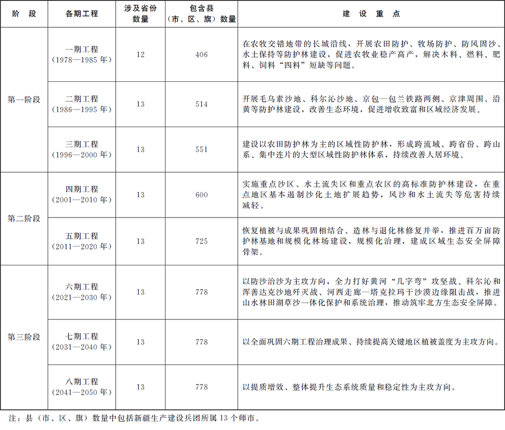 国务院办公厅关于印发《“三北”工程总体规划》的通知 - 新华网客户端