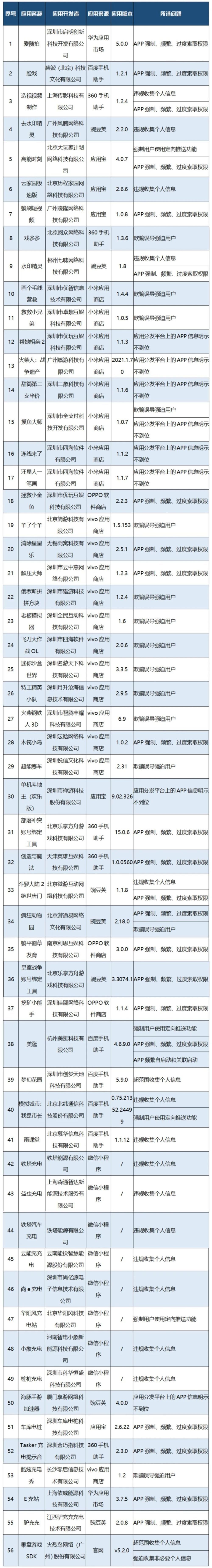 工信部通报56款存在侵害用户权益行为APP及SDK - 新华网客户端