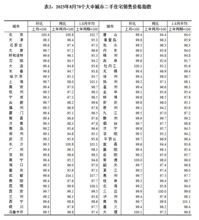 2023年8月70个大中城市二手住宅销售价格指数。 截图自国家统计局官网 2023年8月70个大中城市二手住宅销售价格指数。 截图自国家统计局官网