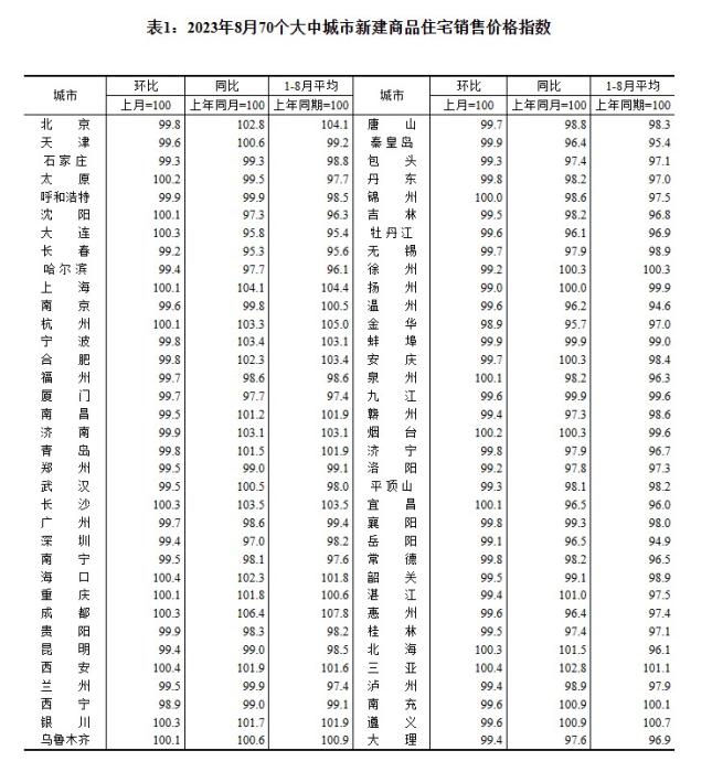 2023年8月70个大中城市新建商品住宅销售价格指数。 截图自国家统计局官网 2023年8月70个大中城市新建商品住宅销售价格指数。 截图自国家统计局官网