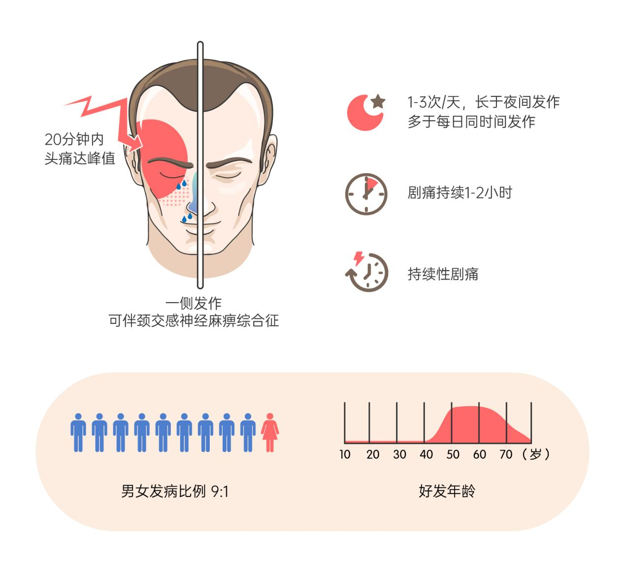 验血,造影等手段以及其他证据识别,丛集性头痛的确诊只能靠临床诊断