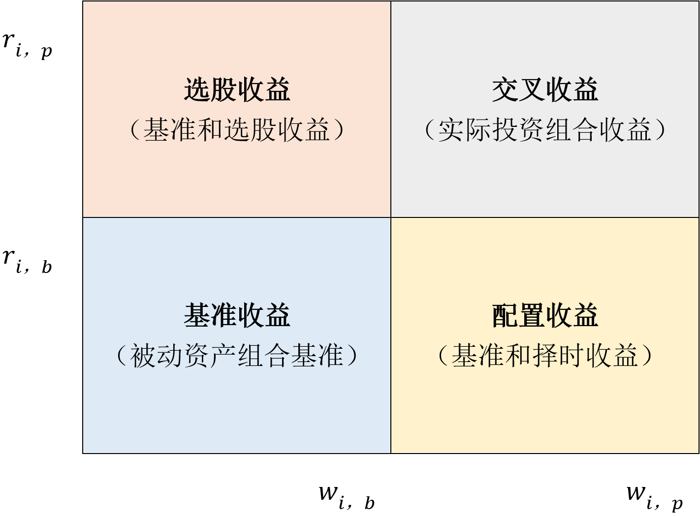 【投教e课堂】投资组合归因分析之Brinson归因