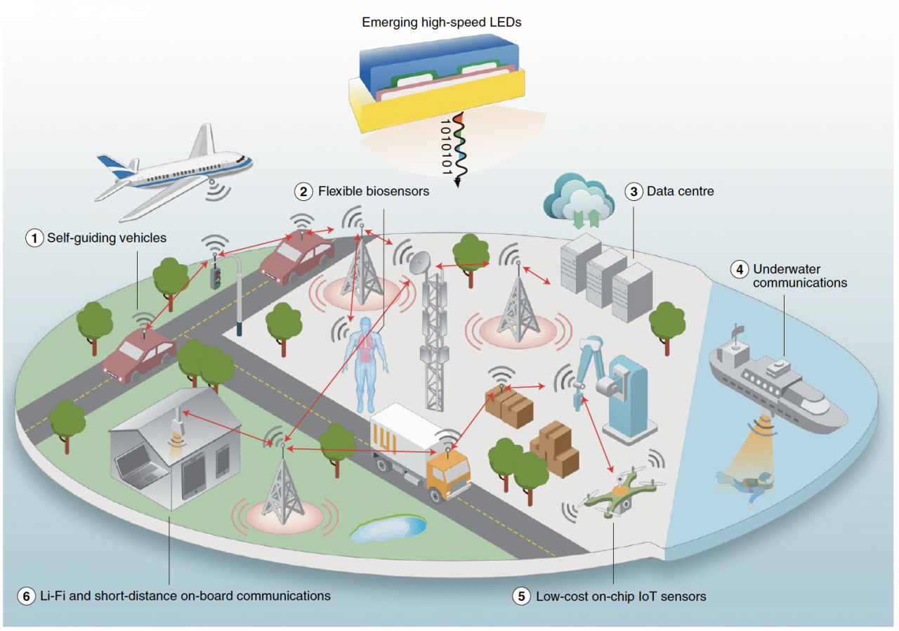消费电子,移动通信和先进计算技术的快速发展导致数据流量的大量增长